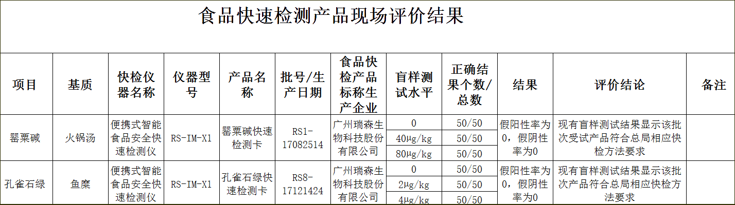廣州瑞森以優(yōu)異成績(jī)通過(guò)“2017安徽省食品藥品監(jiān)督管理局食品快速檢測(cè)產(chǎn)品現(xiàn)場(chǎng)評(píng)價(jià)