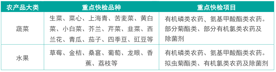 RS-PR-24農(nóng)藥殘留快速檢測儀檢測項目 RS-PR-24農(nóng)藥殘留快速檢測儀檢測項目